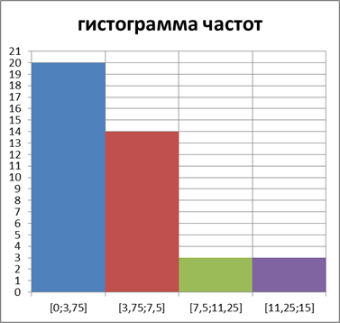 Интервальный вариационный ряд - student2.ru