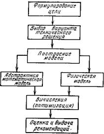 Инженерное проектирование, в свою очередь, можно подразделить на три составляющих: – изобретательство, – инженерный анализ, – принятие решений - student2.ru