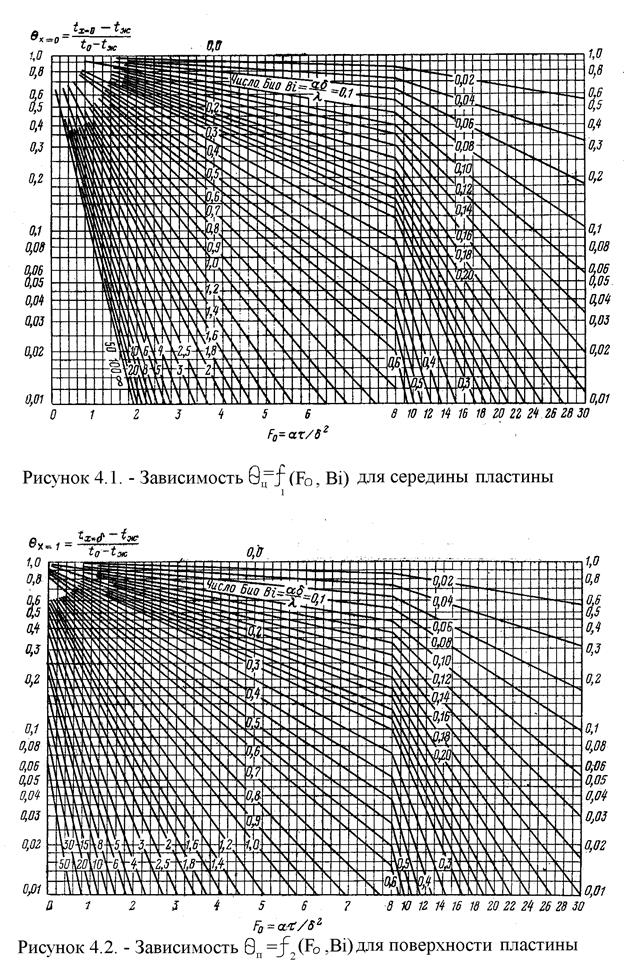 Иррегулярный режим нагрева - student2.ru