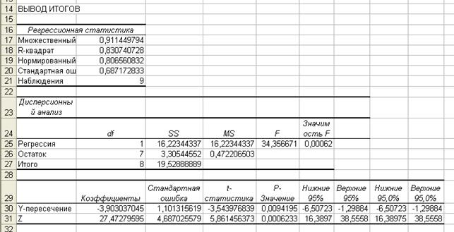 Выполните с помощью t-критерия Стьюдента оценку статистической значимости коэффициентов уравнения множественной регрессии - student2.ru