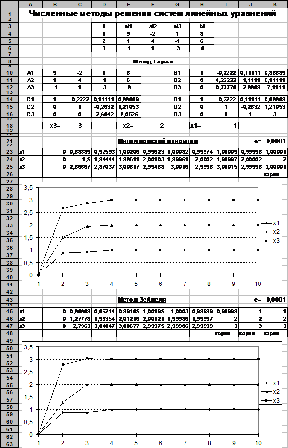 Численные методы решения систем линейных уравнений - student2.ru