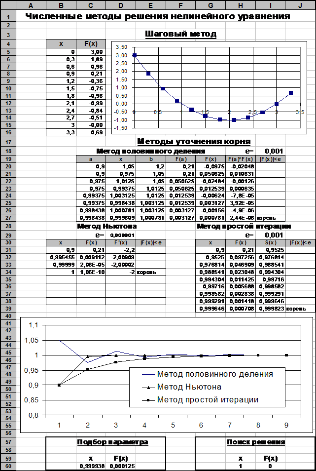 Численные методы решения нелинейного уравнения - student2.ru