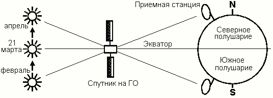 Использованием КА на средневысотных и низких орбитах - student2.ru