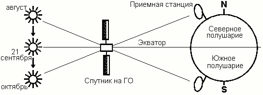 Использованием КА на средневысотных и низких орбитах - student2.ru