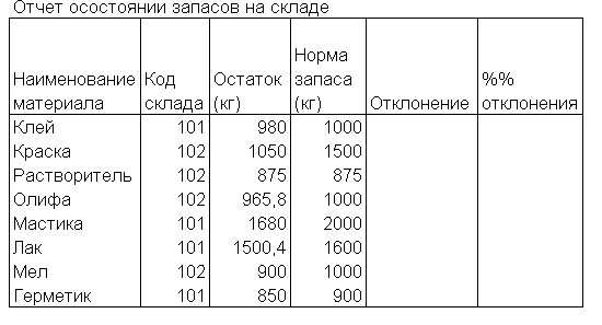 Используя логические функции, предусмотреть в формуле деление на 0 - student2.ru