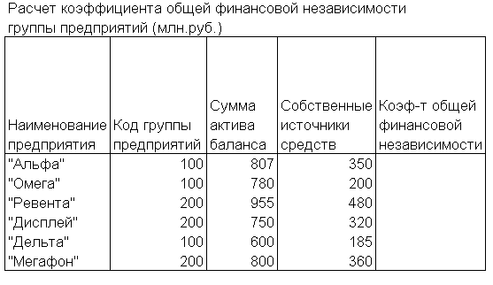 Используя логические функции, предусмотреть в формуле деление на 0 - student2.ru