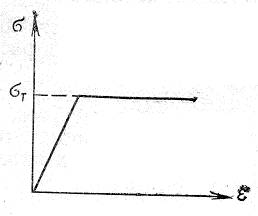 Испытание материалов на растяжение, Диаграмма напряжений, Наклёп, Зуб текучести - student2.ru