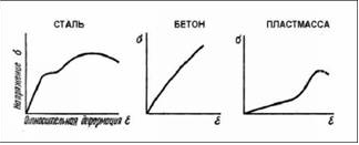 Испытание материалов на растяжение, Диаграмма напряжений, Наклёп, Зуб текучести - student2.ru