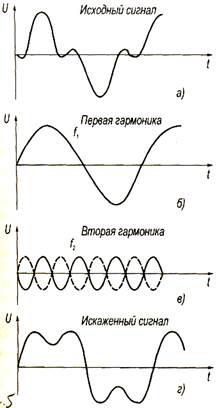 Испытательные сигналы - student2.ru