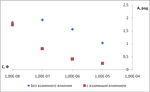 Исследование поведения нейрона с взаимным влиянием ионных механизмов нейрона - student2.ru