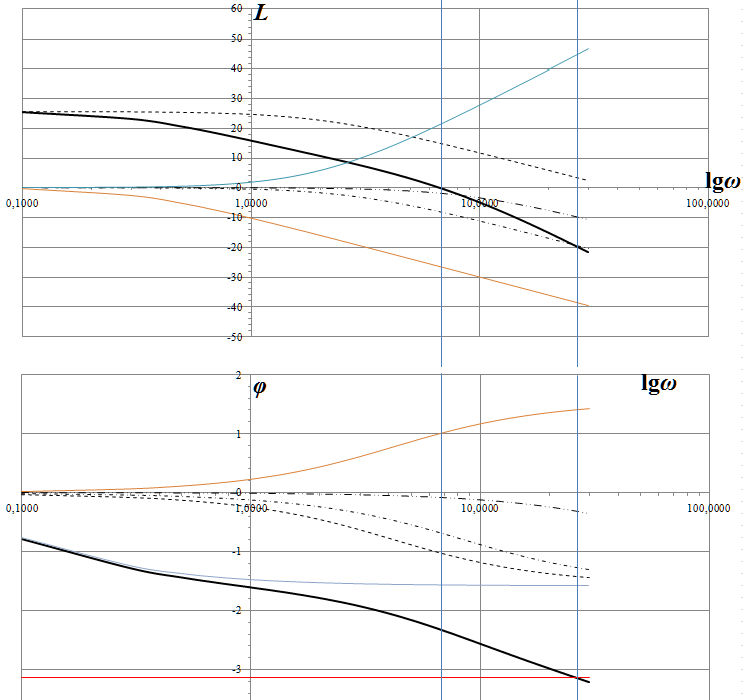Исследование САР по критерию Найквиста. Амплитуда частотной передаточной функции находится как отношение модулей числителя и знаменателя, а фаза – как разность аргу - student2.ru