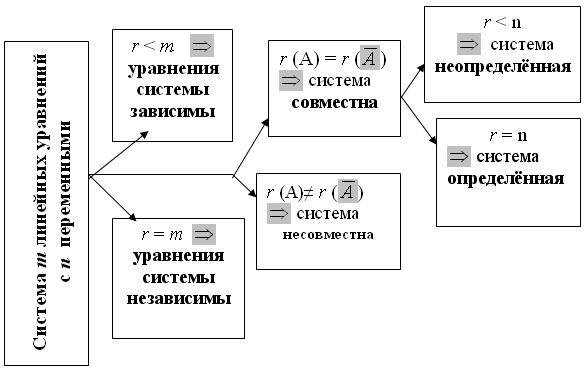 Исследование систем линейных уравнений - student2.ru