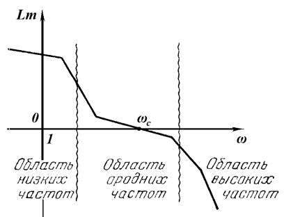 ИССЛЕДОВАНИЕ соответствия переходных процессов в манипуляторе и известных частотных показателей качества. - student2.ru