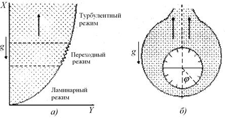 исследование теплоотдачи при естественной конвекции около горизонтального цилиндра методом имитационного моделирования процесса теплообмена - student2.ru