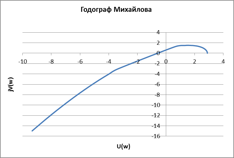 Исследование устойчивости САУ по алгебраическому критерию. - student2.ru