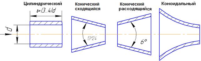 Истечение жидкости через насадки - student2.ru