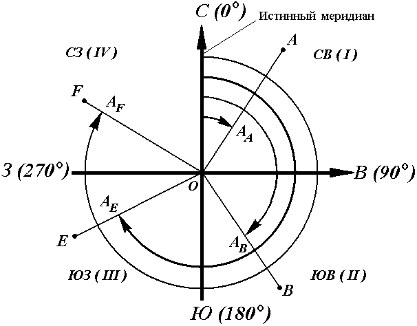 Истинные азимуты и румбы, зависимость между ними. Сближение меридианов, его применение - student2.ru