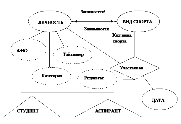 Источники данных для концептуального проектирования - student2.ru