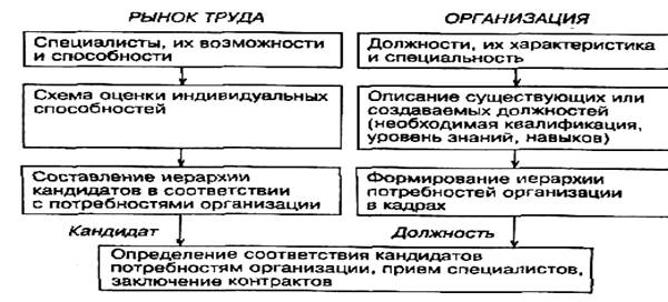 Источники и проблемы найма персонала - student2.ru