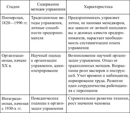 Истоки и причины появления науки об управлении предприятия. - student2.ru