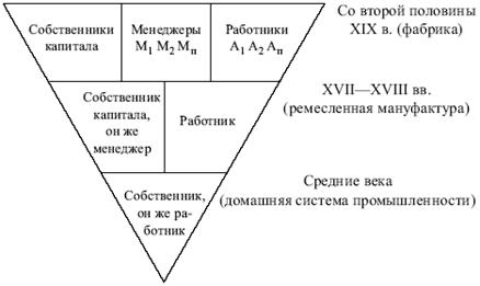 Истоки и причины появления науки об управлении предприятия. - student2.ru