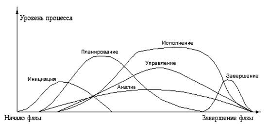 Жизненный цикл проекта. Процессы управления проектом. - student2.ru