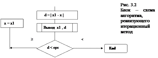 Итерационный метод решения нелинейных уравнений - student2.ru