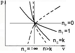 IV.1. Уравнение политропы. Определение показателя политропы - student2.ru