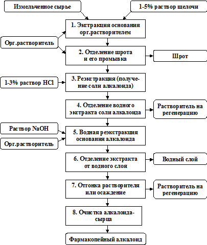 Из растительного сырья - student2.ru