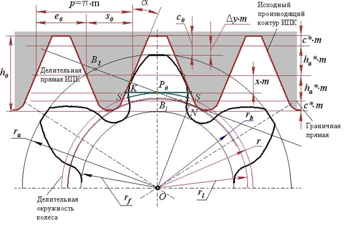Изготовление зубчатых колес методом огибания - student2.ru
