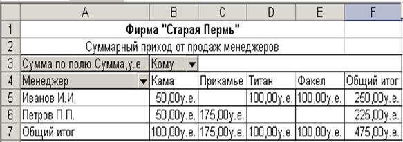 Изменения данных в основном листе Продажи. - student2.ru