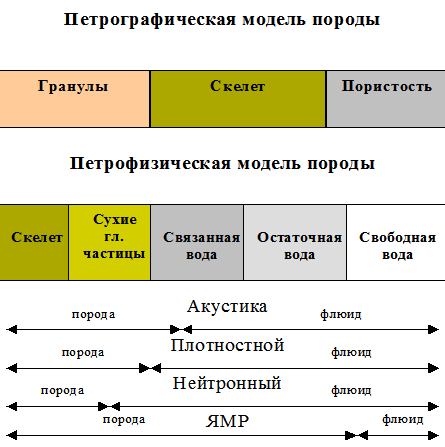 Измерение зондами общих свойств пород - student2.ru