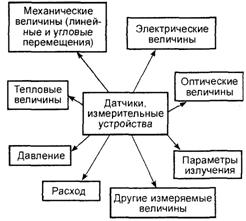 измерительные преобразователи - student2.ru