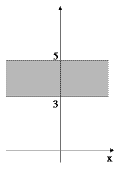 изображение декартова произведения двух числовых множеств на координатной плоскости - student2.ru