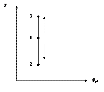 Изображение изохорного ТП на ТS–диаграмме - student2.ru