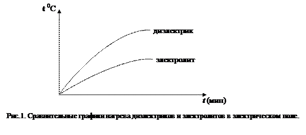 изучение действия ультравысокочастотного (увч) электрического поля на вещество - student2.ru