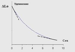 Изучение механических моделей тканей - student2.ru