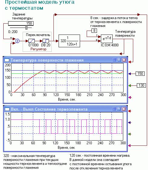 Изучение модели утюга с термостатом. Релейный элемент с несимметричной статической характеристикой - student2.ru
