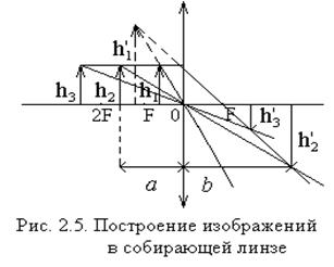 Изучение оптических систем - student2.ru