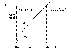 Изучение явления сухого внешнего трения - student2.ru