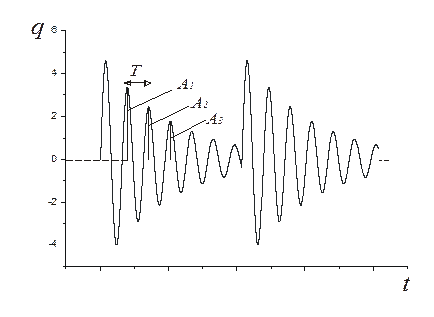 изучение затухающих колебаний - student2.ru