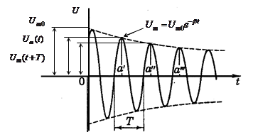 изучение затухающих колебаний в контуре - student2.ru
