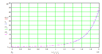 Известно, что мировой объем выпуска персональных компьютеров за последние двадцать лет с достаточной степенью точности описывается обыкновенным дифференциальным уравнением первого порядка - student2.ru