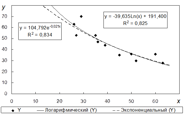 Качество регрессионной модели. Нелинейная регрессия - student2.ru