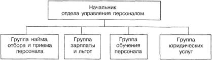 кадровое и документационное обеспечение системы управления персоналом - student2.ru