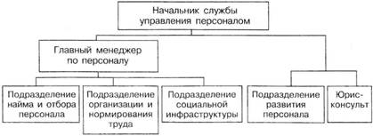 кадровое и документационное обеспечение системы управления персоналом - student2.ru