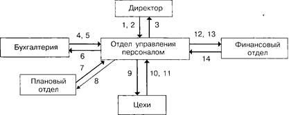 кадровое и документационное обеспечение системы управления персоналом - student2.ru