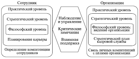 Кадровые процессы в системе управления карьерой - student2.ru