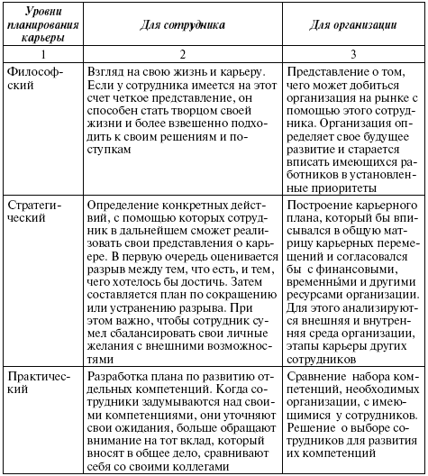 Кадровые процессы в системе управления карьерой - student2.ru