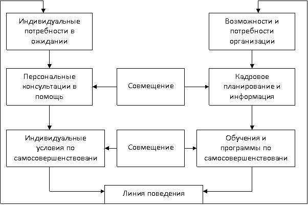 Кадровые процессы в системе управления карьерой - student2.ru